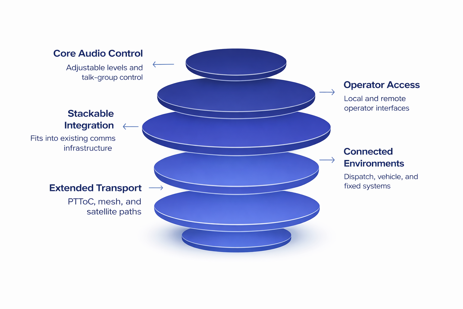 C-AT radio interoperability architecture showing integration of trunked systems, LMR, PTToC, SATCOM, and mesh networks with layered control and transport