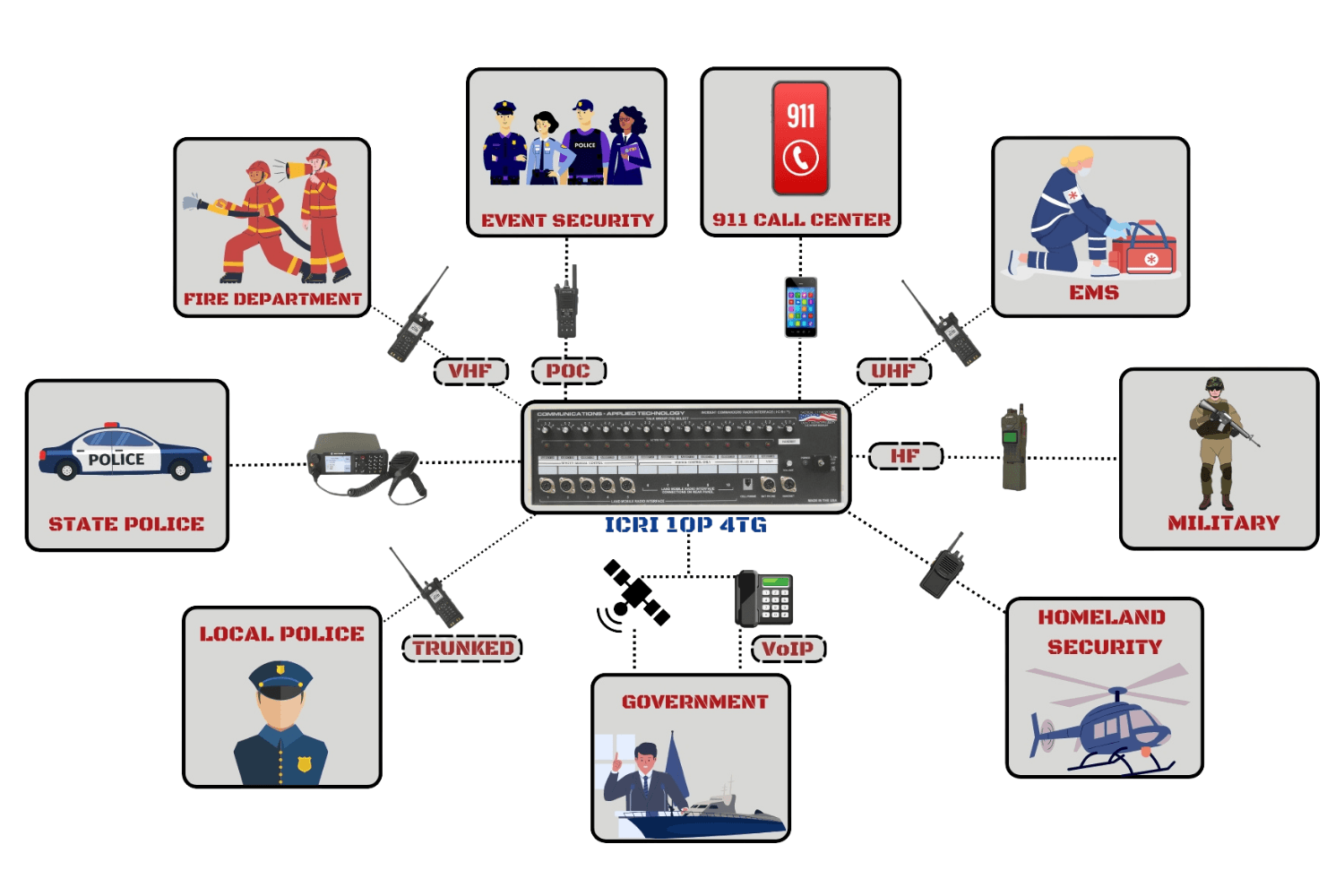 Multi-Agency Radio Interoperability diagram showing Commander Elite ICRI connecting police, fire, EMS, military, and dispatch systems across radio, cellular, SATCOM, PTToC, and VoIP networks.