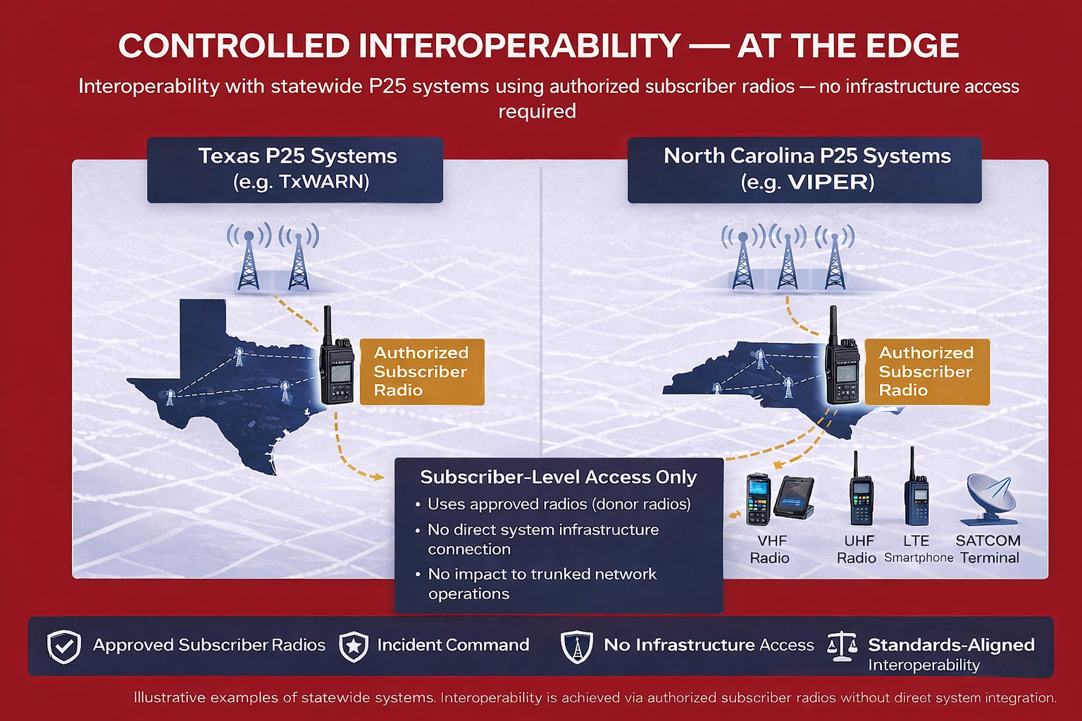 Radio interoperability across trunked P25 systems, LMR, PTToC, SATCOM, and mesh networks using donor radio access without infrastructure integration