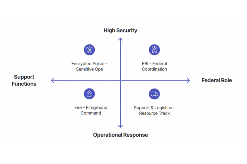 Configurable talk group control diagram for radio interoperability showing operational response, federal coordination, and support functions