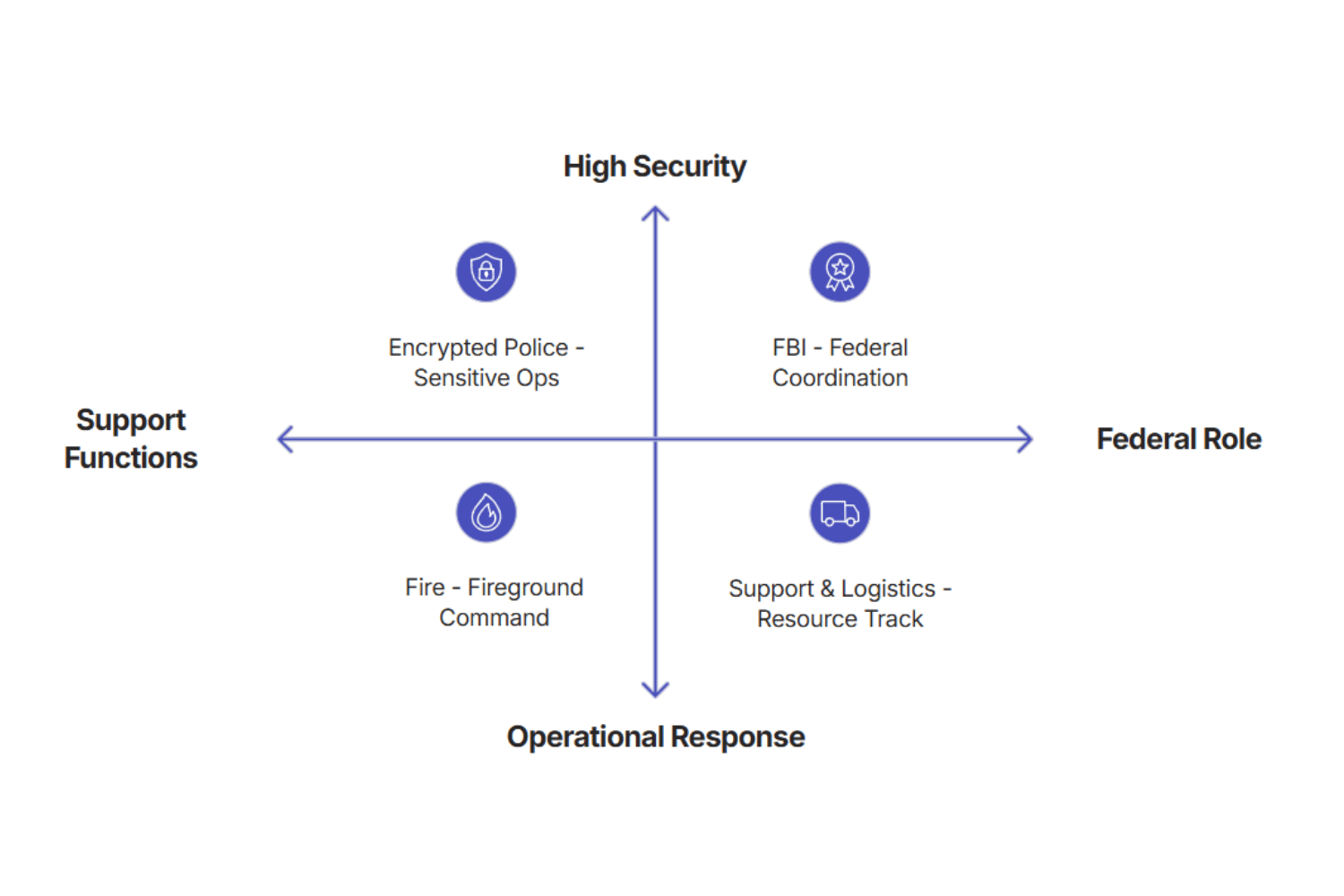 Configurable talk group control diagram for radio interoperability showing operational response, federal coordination, and support functions