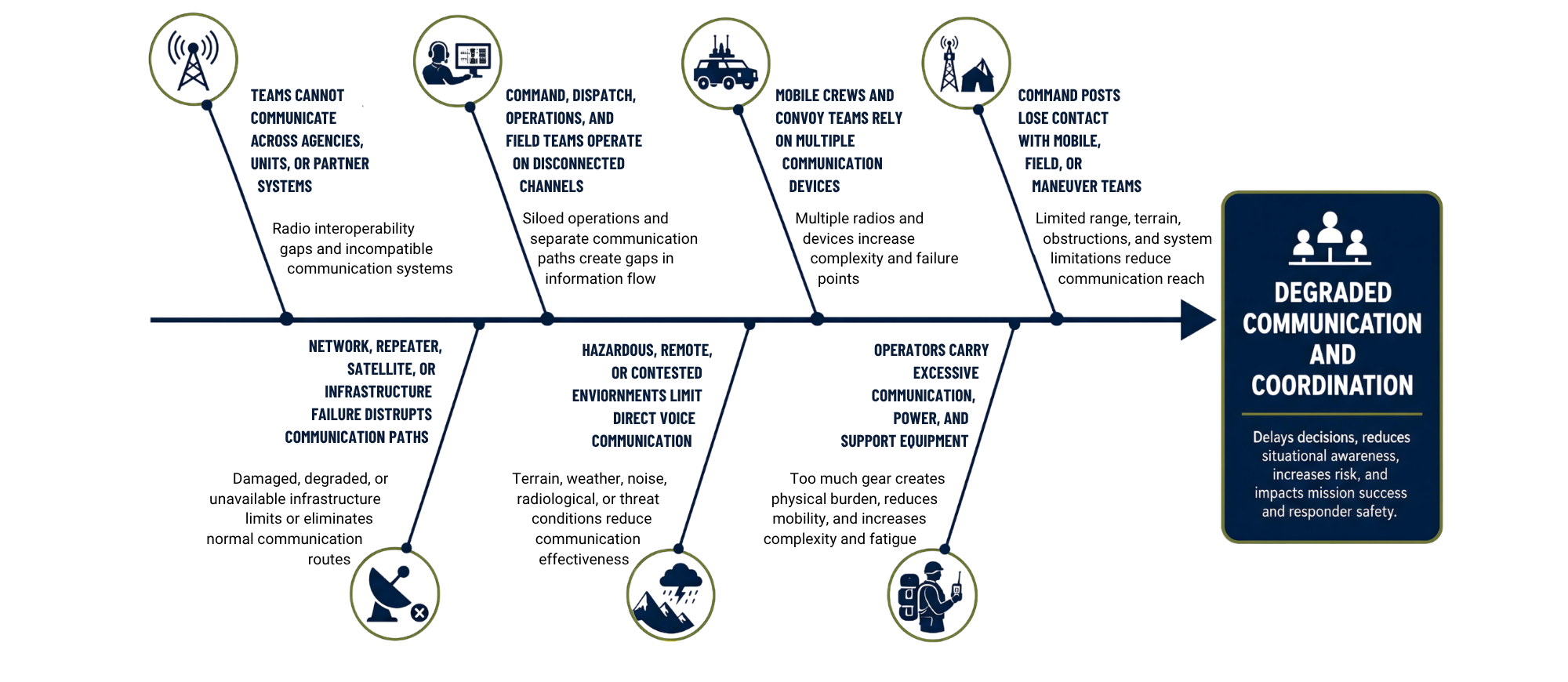 C-AT infographic showing common causes of operational communication breakdown across public safety, emergency management, defense, and mission-critical operations, including radio interoperability gaps, disconnected command channels, infrastructure failure, hazardous environments, and excessive field equipment.